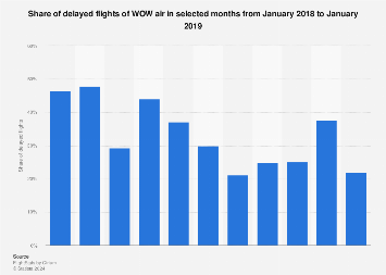 Delay rate of WOW air flights monthly 2017-2018