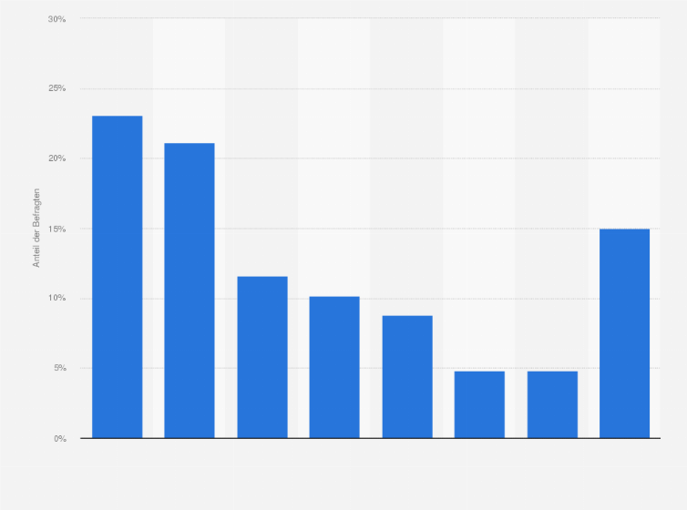 Statistik: Welche Property Management Software (PMS) Systeme verwenden Sie in Ihrem Hotel?