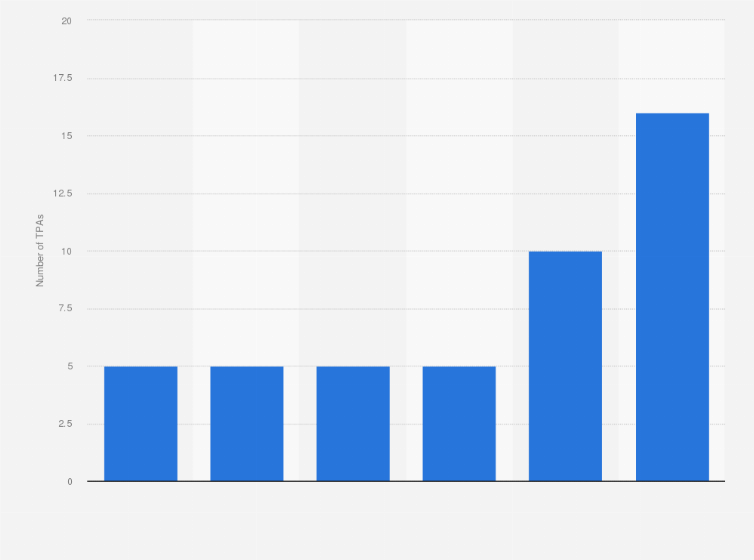 Statistic: Number of third party claim administrators operating in the Gulf Cooperation Council in 2018, by country