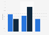Leading music services in Denmark 2017, by user type