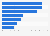 Luxury brands in the U.S. - Hispanic customer preference 2016