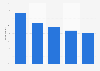 Leading drivers for premium subscribers when choosing music services in Norway 2017