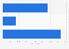 Number of higher education international students Australia 2015 by type
