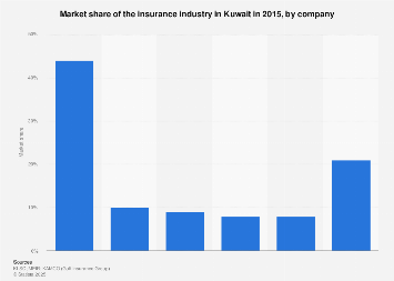 Insurance industry market share in Kuwait by company 2015