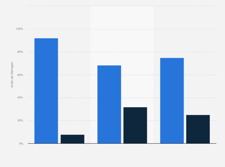 Statistik: Nutzen Sie in Ihrem Hotel Channel Manager?