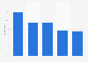 Leading drivers for free/trial users when choosing music services in Norway 2017