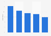Leading drivers for free/trial users when choosing music services in Denmark 2017