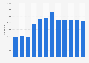 Number of conference participants in Prague 2006-2017