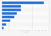 Survey on channels for new songs in Norway 2017
