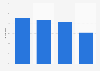 Annual growth in number of daily online video viewers in China 2014-2017