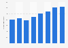 Number of domestic overnight visitors in Prague 2012-2017
