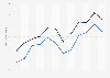 Number of domestic visitors staying at accommodation in Prague 2015-2016, by month