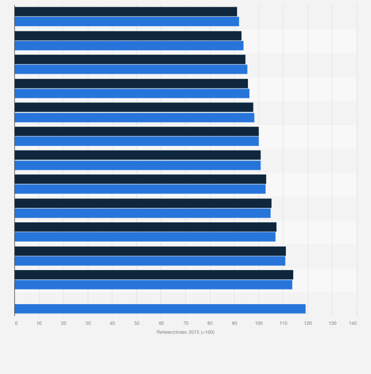 Statistik: USA: Indexwert der nominalen Lohnstückkosten von 2010 bis 2022 (2015=100)