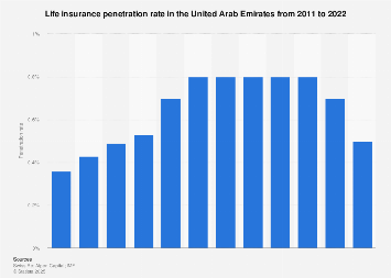 Life insurance penetration rate in the UAE 2011-2016