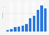 Number of Chinese tourist holiday visits to London 2006-2017