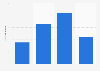 Number of Chinese tourist visits to London 2017, by season