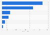 TV platforms ranked by number of households in Austria 2015