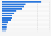 Number of music school pupils in Denmark 2016/17, by subject
