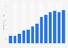 Cuba: internet penetration 2011-2016