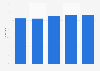 Italy: non-readers percentage 2011-2015
