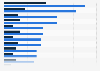 Most sought-after activities for Chinese tourists visiting Great Britain 2013