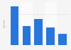 Survey on streaming music on YouTube at least once weekly in Denmark 2017, by age