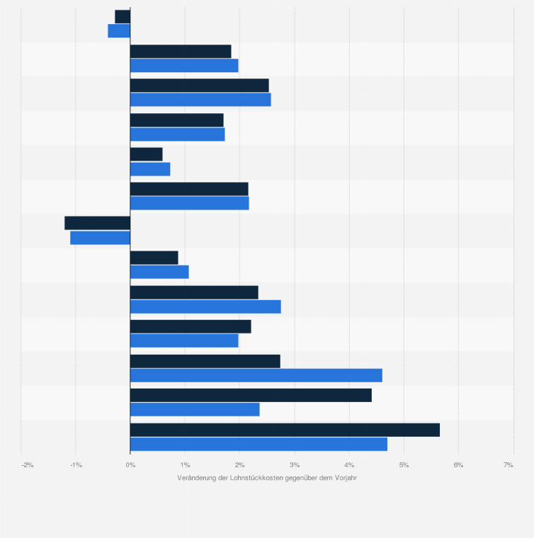 Statistik: Kanada: Entwicklung der nominalen Lohnstückkosten von 2010 bis 2022 (gegenüber dem Vorjahr)