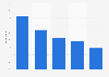 Survey on streaming music on YouTube at least once weekly in Sweden 2017, by age
