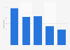 Survey on streaming music on YouTube at least once weekly in Norway 2017, by age