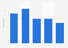 Survey on watching music videos on Facebook weekly in Sweden 2017, by age