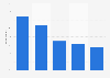 Survey on watching music videos on Facebook weekly in Norway 2017, by age