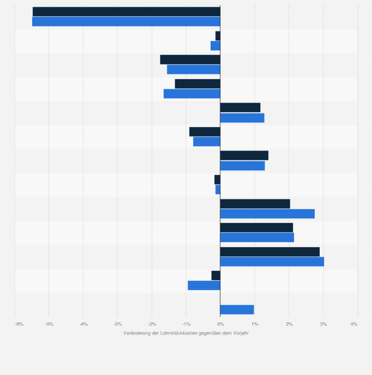 Statistik: Japan: Entwicklung der nominalen Lohnstückkosten von 2010 bis 2022 (gegenüber dem Vorjahr)