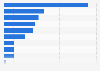 Argentina: supermarkets sales value 2019, by category