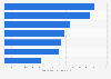 Average daily spend per visitor to Gibraltar in 2017, by visitor type