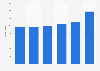 Total equity of Banque Internationale à Luxembourg 2014-2018