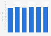 Advertising expenditure of linear TV in Taiwan 2012-2017