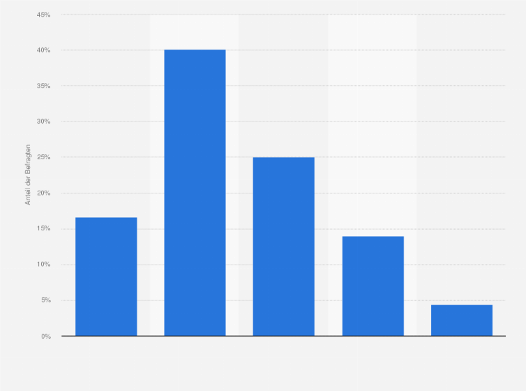 Statistik: Wenn Sie die Wahl hätten: Würden Sie bei einem Sprachassistenten eher eine weibliche Stimme oder eine männliche Stimme bevorzugen?