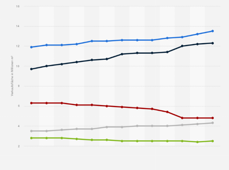 Statistik: Verkaufsfläche im Einzelhandel in Deutschland in den Jahren 2011 bis 2023 nach Betriebsformen (in Millionen Quadratmeter)