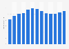 Annual number of visitor arrivals in Gibraltar from 2006 to 2018 (in millions)