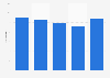 Number of cruise ships in Sweden from 2013-2017