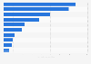 Value of leading export commodities in Australia in financial year 2019 (in billion Australian dollars)