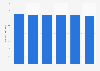 Number of regular linear TV viewers in Taiwan 2012-2017