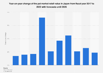 Annual growth of the pet market retail value in Japan 2011-2017