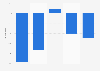 Year-on-year change of the number of regular linear TV viewers in Taiwan 2013-2017