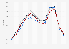 Coaches arrivals in Gibraltar 2015-2018, by month