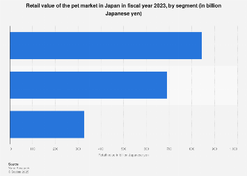 Pet market retail value in Japan 2015, by category