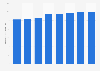 Pet care market size in Japan 2010-2015