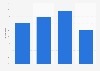 Annual growth of the advertising expenditure of online videos in Taiwan 2014-2017