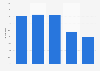 Annual growth of the digital advertising expenditure Taiwan 2013-2017