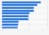 Preferred activities on smartphones by millennials in Mexico 2016